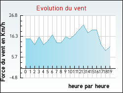 Evolution du vent de la ville Saint-Denis-d'Aclon